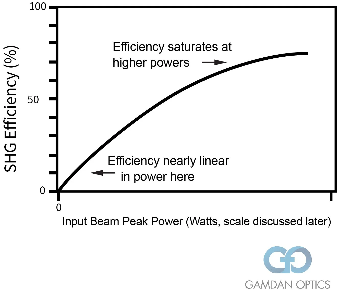 Estimates of Second Harmonic Generation (SHG) Efficiency